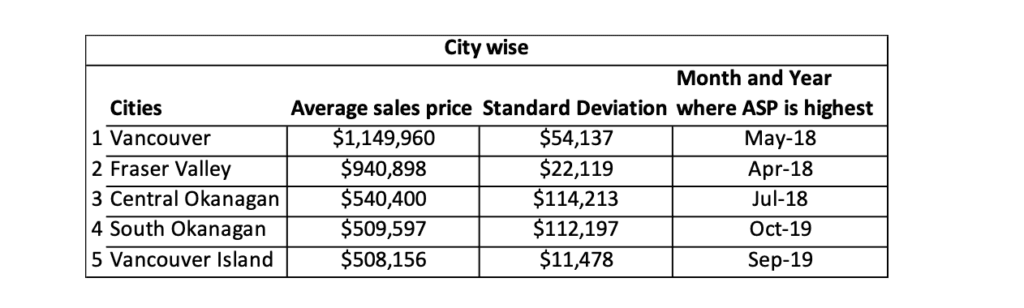 City wise standard deviation